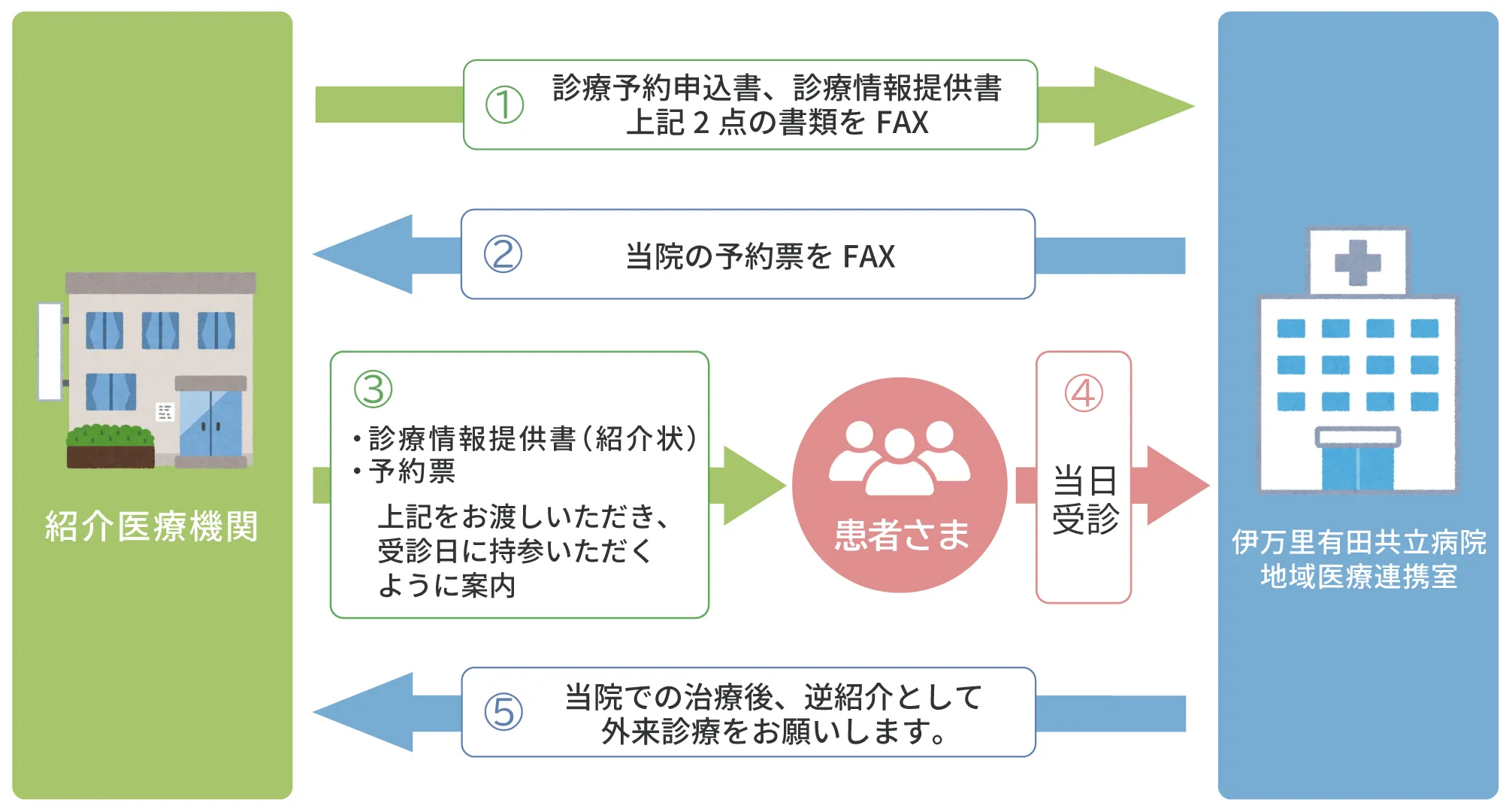 地域医療連携室 診察予約について