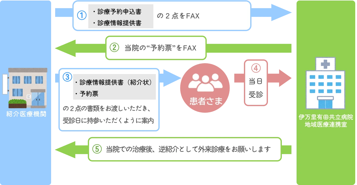 地域医療連携室 診察予約について