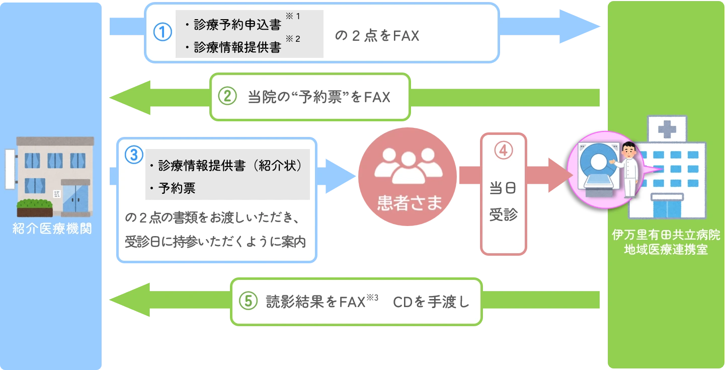 地域医療連携室 診察予約について