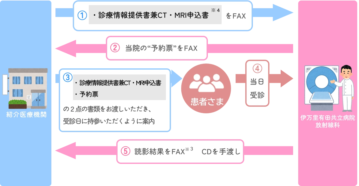 地域医療連携室 診察予約について